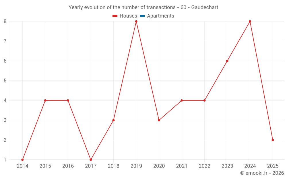 Yearly evolution of the number of transactions - 60 - Gaudechart