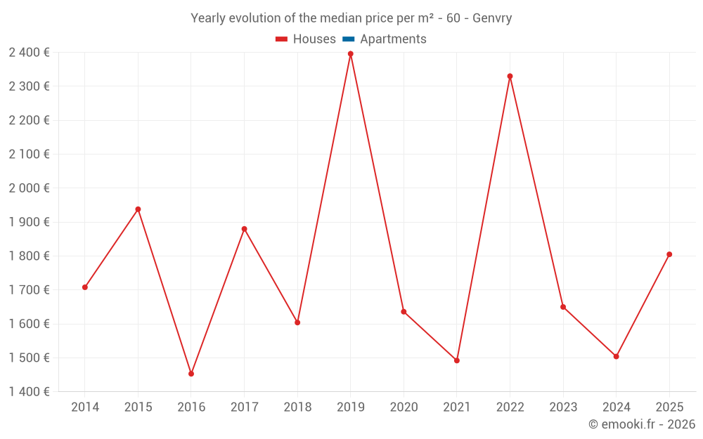 Yearly evolution of the median price per m² - 60 - Genvry