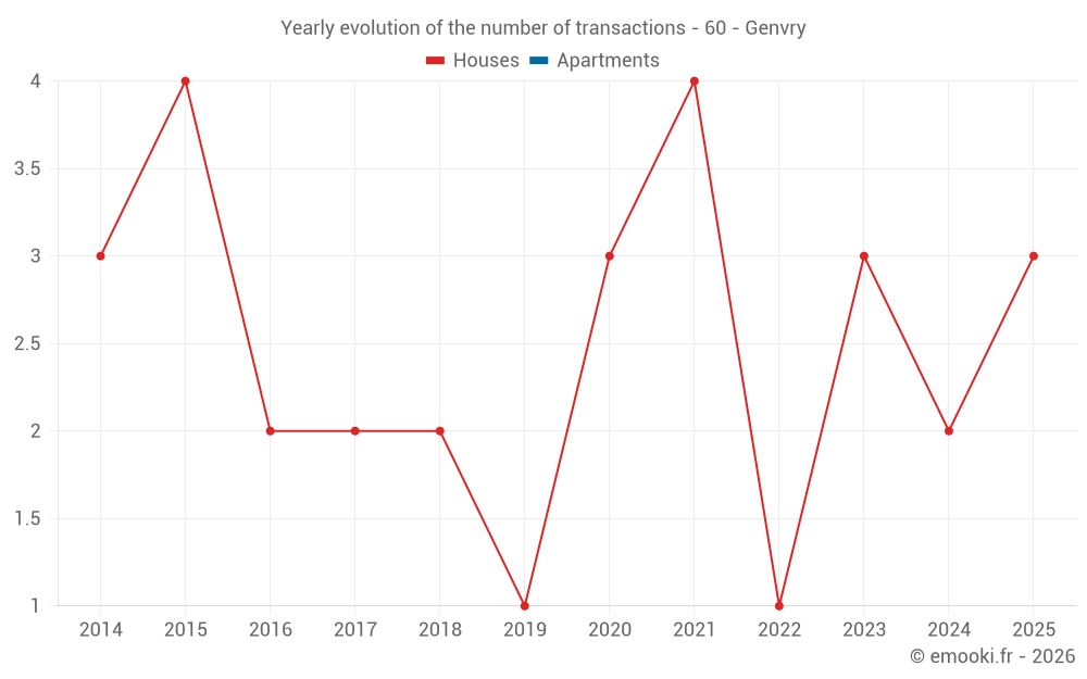Yearly evolution of the number of transactions - 60 - Genvry