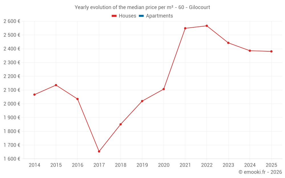 Yearly evolution of the median price per m² - 60 - Gilocourt