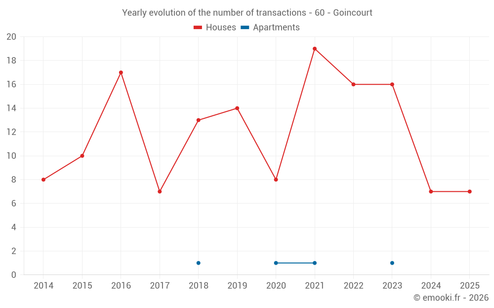 Yearly evolution of the number of transactions - 60 - Goincourt
