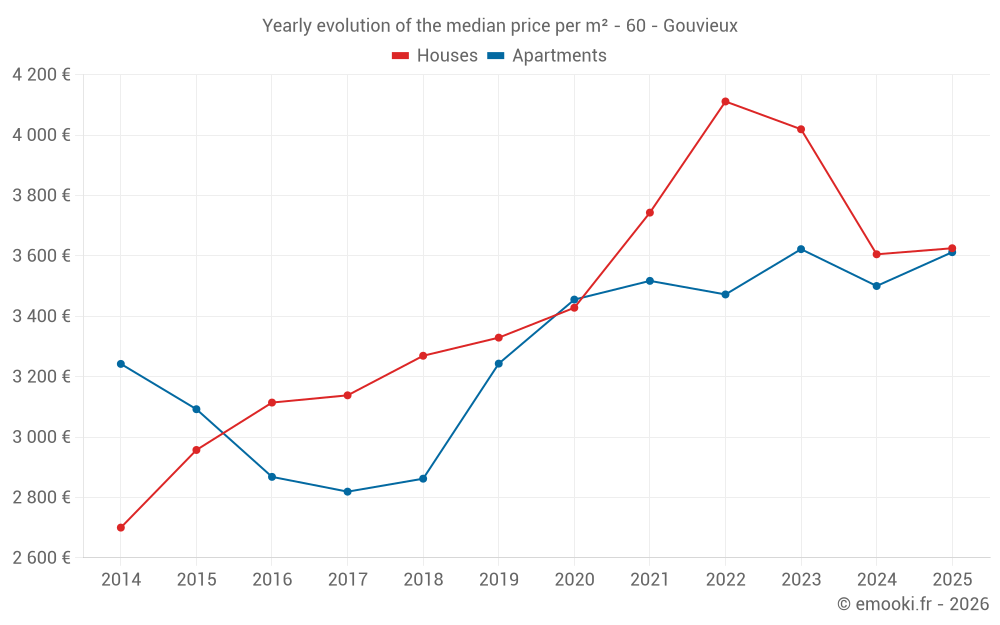 Yearly evolution of the median price per m² - 60 - Gouvieux