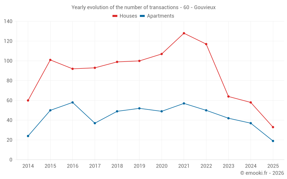 Yearly evolution of the number of transactions - 60 - Gouvieux