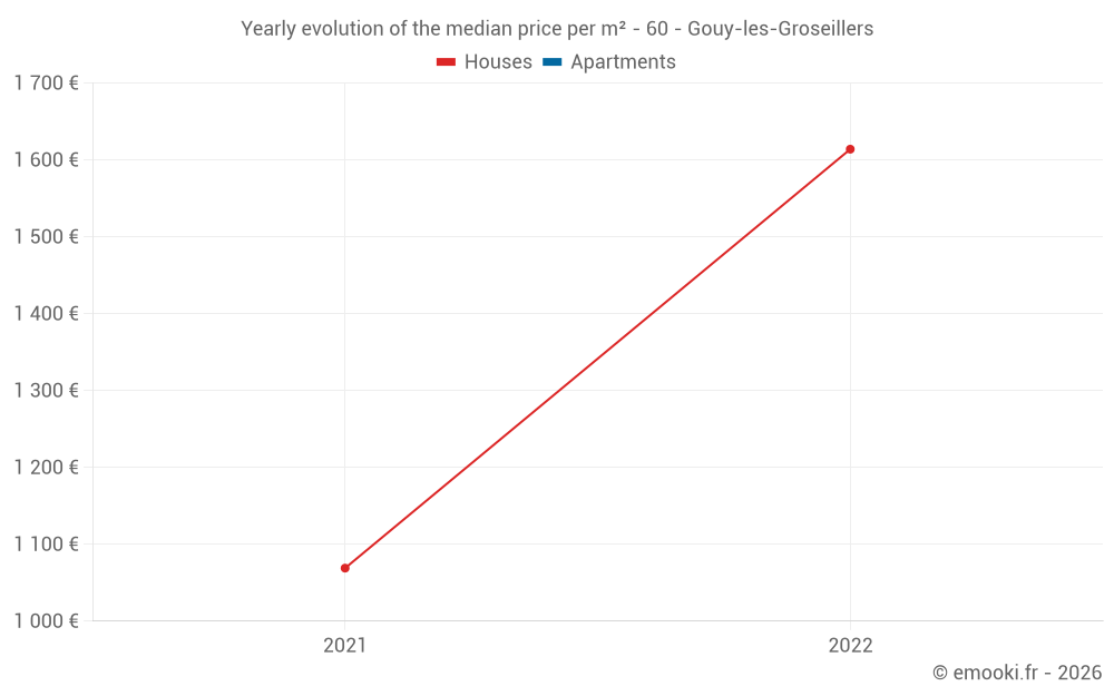 Yearly evolution of the median price per m² - 60 - Gouy-les-Groseillers