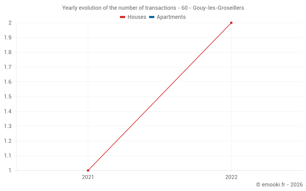 Yearly evolution of the number of transactions - 60 - Gouy-les-Groseillers