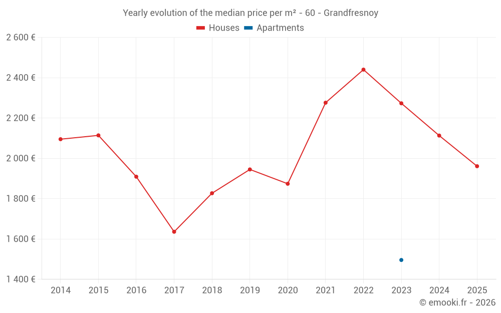Yearly evolution of the median price per m² - 60 - Grandfresnoy