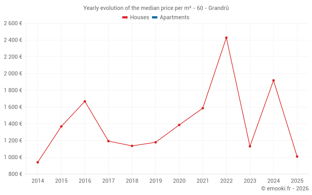 Yearly evolution of the median price per m² - 60 - Grandrû