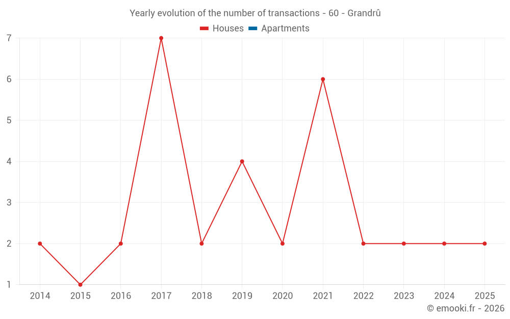 Yearly evolution of the number of transactions - 60 - Grandrû