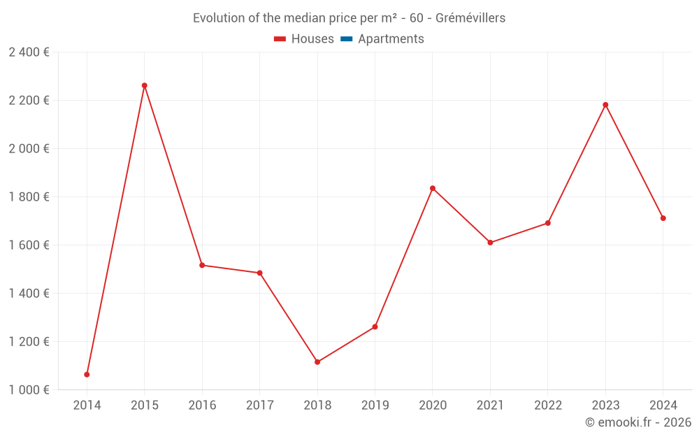 Evolution of the median price per m² - 60 - Grémévillers