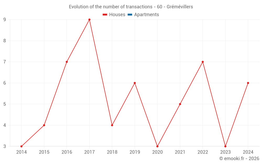 Evolution of the number of transactions - 60 - Grémévillers