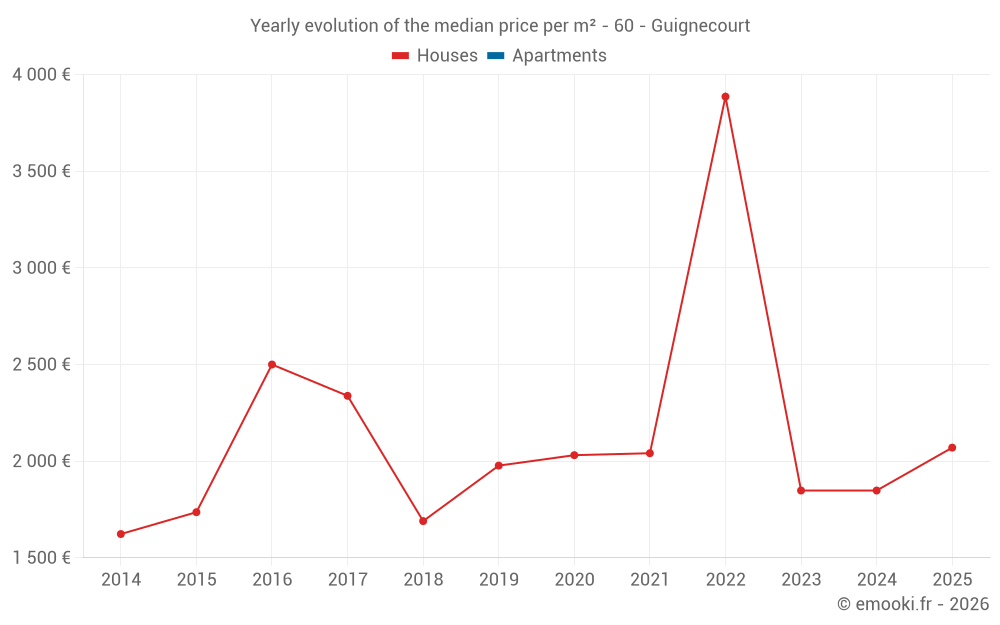 Yearly evolution of the median price per m² - 60 - Guignecourt