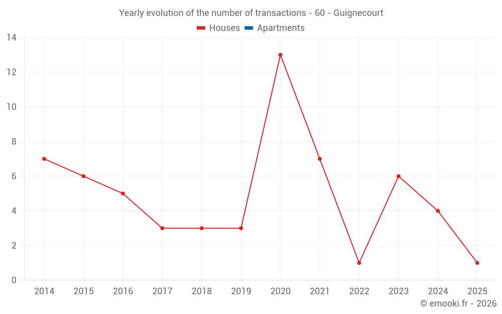 Yearly evolution of the number of transactions - 60 - Guignecourt