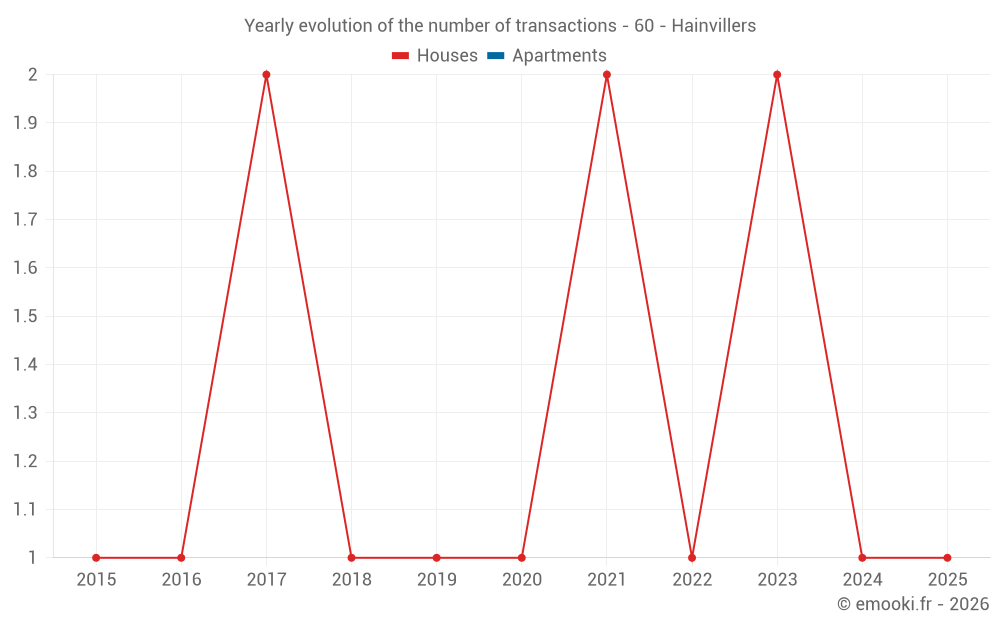 Yearly evolution of the number of transactions - 60 - Hainvillers