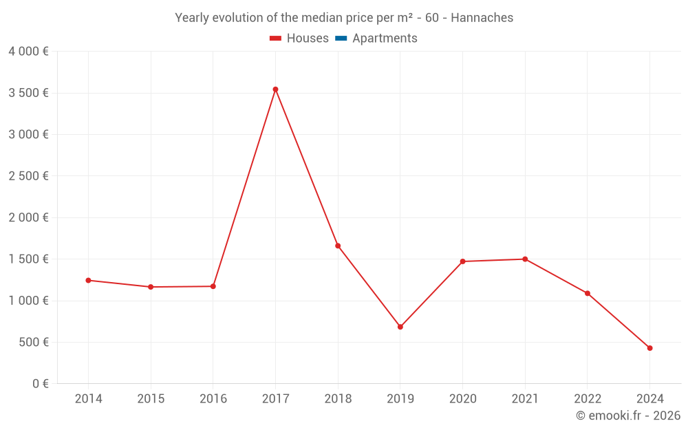 Yearly evolution of the median price per m² - 60 - Hannaches