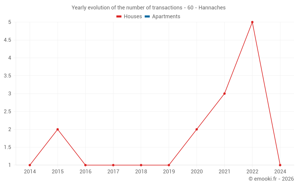 Yearly evolution of the number of transactions - 60 - Hannaches