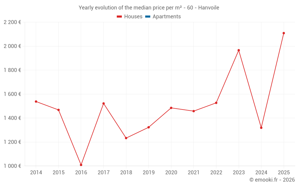 Yearly evolution of the median price per m² - 60 - Hanvoile