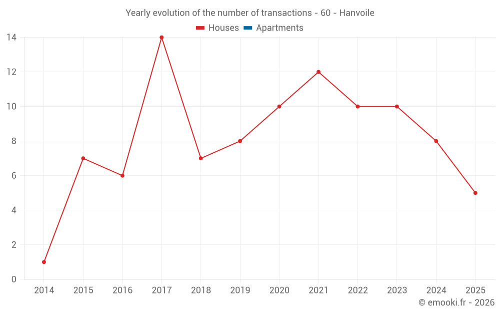 Yearly evolution of the number of transactions - 60 - Hanvoile