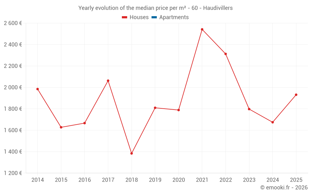Yearly evolution of the median price per m² - 60 - Haudivillers