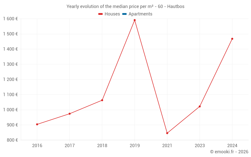 Yearly evolution of the median price per m² - 60 - Hautbos