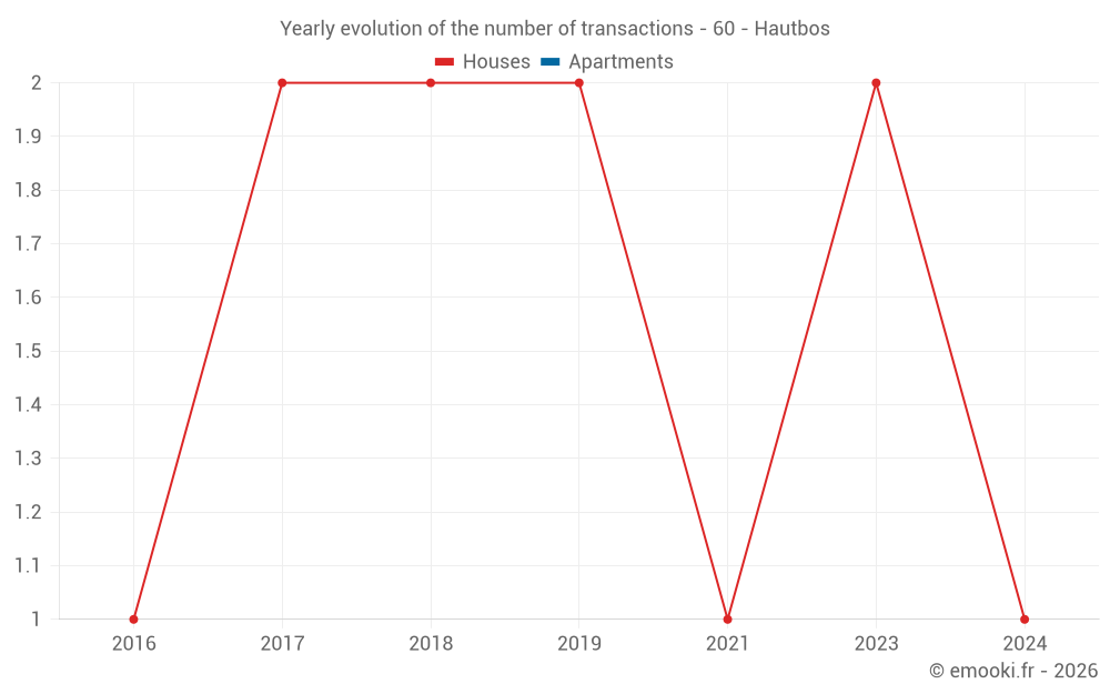 Yearly evolution of the number of transactions - 60 - Hautbos