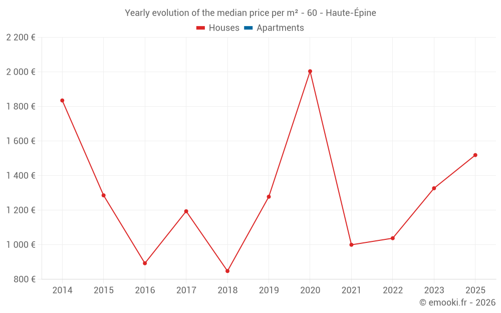 Yearly evolution of the median price per m² - 60 - Haute-Épine