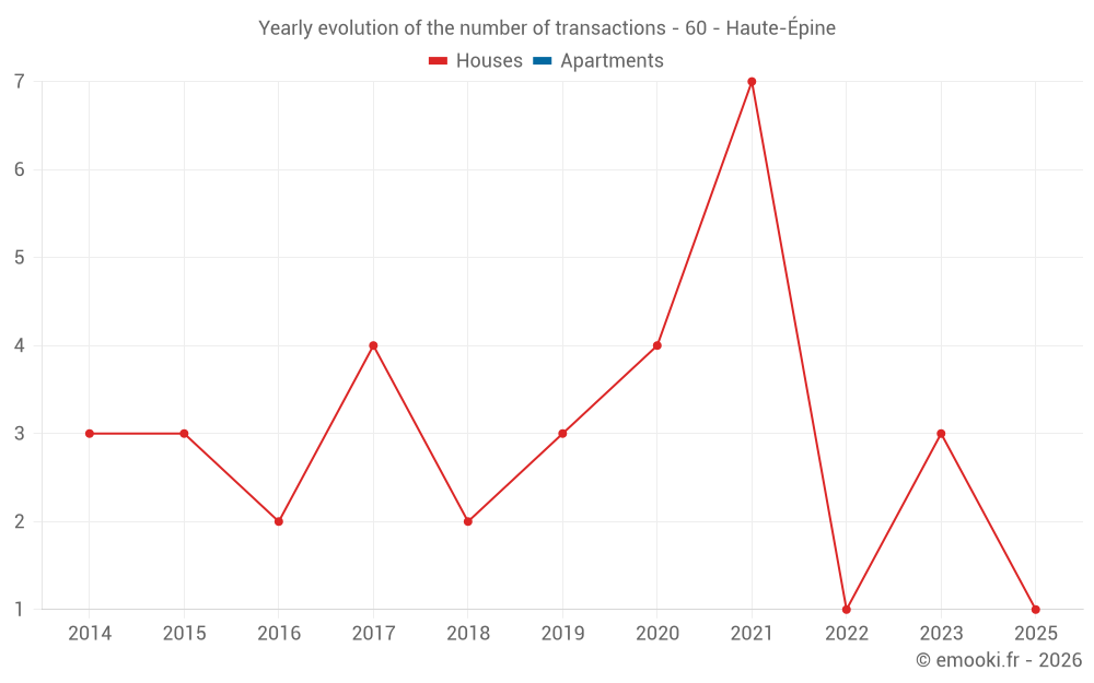 Yearly evolution of the number of transactions - 60 - Haute-Épine
