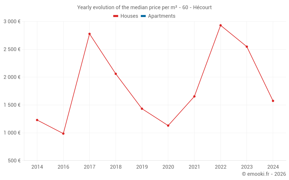 Yearly evolution of the median price per m² - 60 - Hécourt