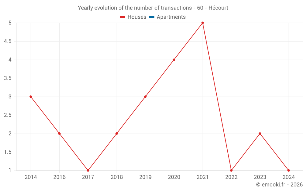 Yearly evolution of the number of transactions - 60 - Hécourt