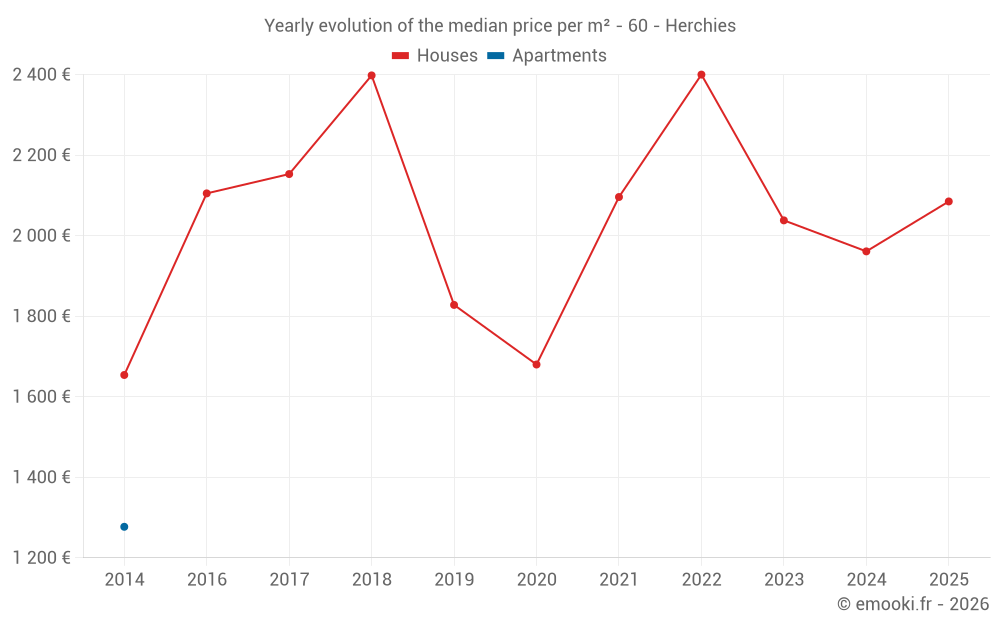 Yearly evolution of the median price per m² - 60 - Herchies