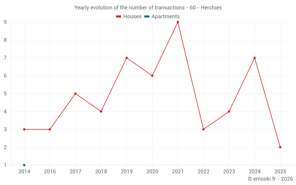 Yearly evolution of the number of transactions - 60 - Herchies