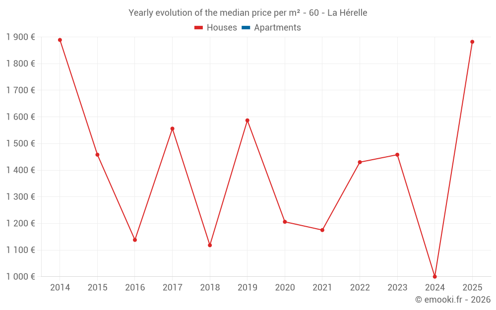Yearly evolution of the median price per m² - 60 - La Hérelle