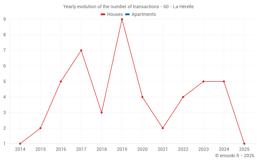 Yearly evolution of the number of transactions - 60 - La Hérelle