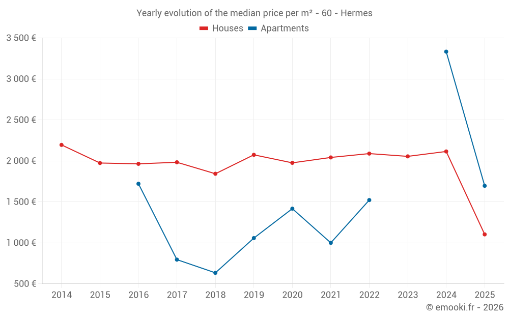 Yearly evolution of the median price per m² - 60 - Hermes