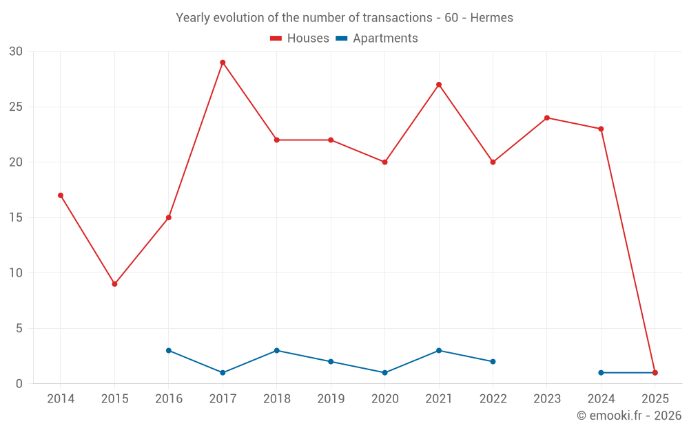 Yearly evolution of the number of transactions - 60 - Hermes
