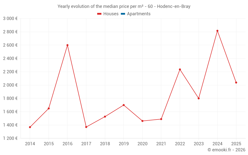 Yearly evolution of the median price per m² - 60 - Hodenc-en-Bray