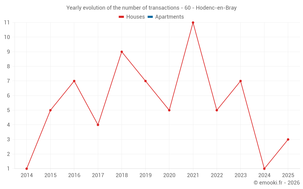 Yearly evolution of the number of transactions - 60 - Hodenc-en-Bray