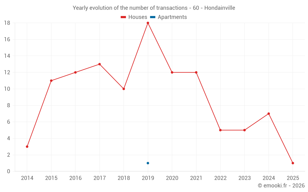 Yearly evolution of the number of transactions - 60 - Hondainville
