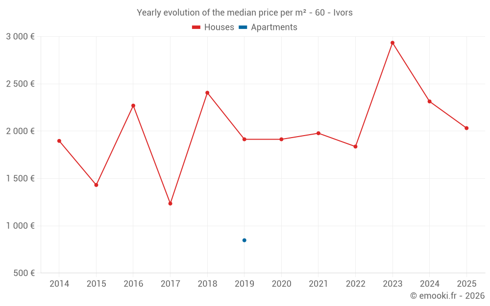 Yearly evolution of the median price per m² - 60 - Ivors