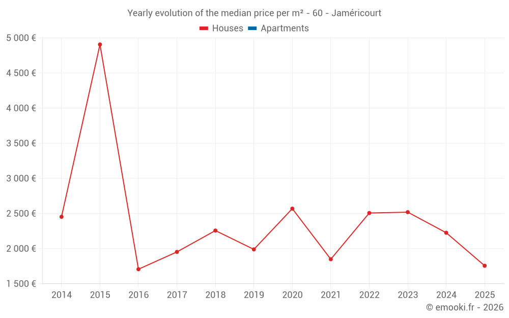 Yearly evolution of the median price per m² - 60 - Jaméricourt