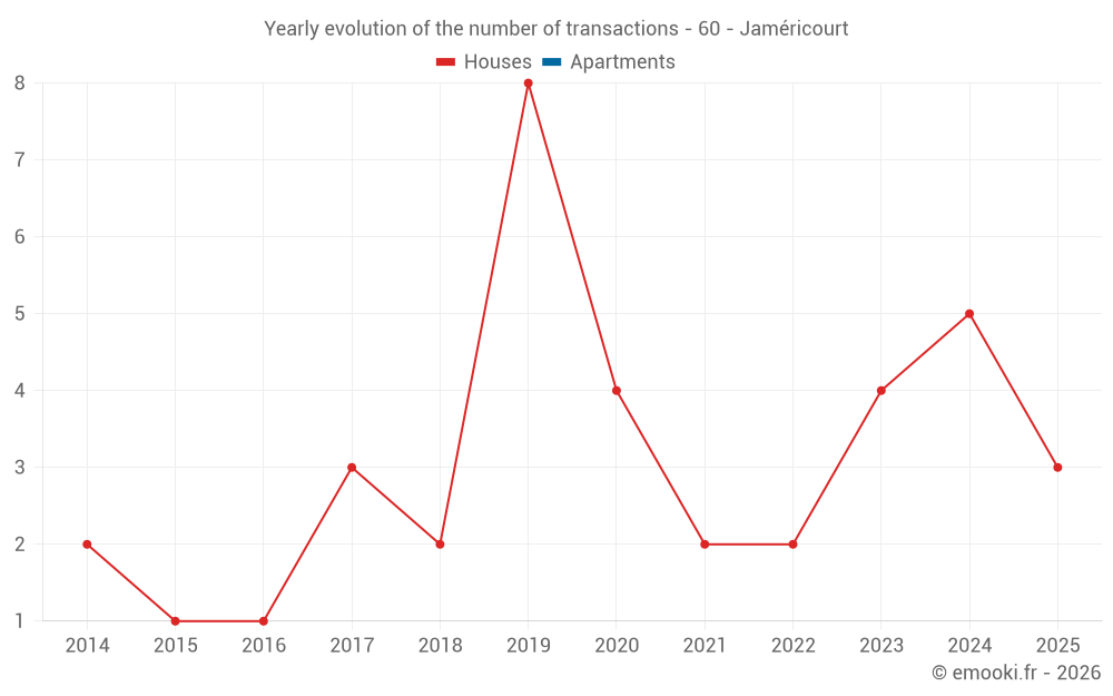 Yearly evolution of the number of transactions - 60 - Jaméricourt