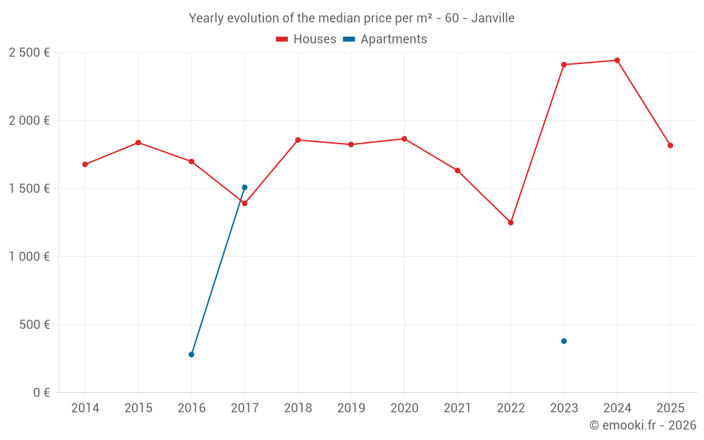 Yearly evolution of the median price per m² - 60 - Janville