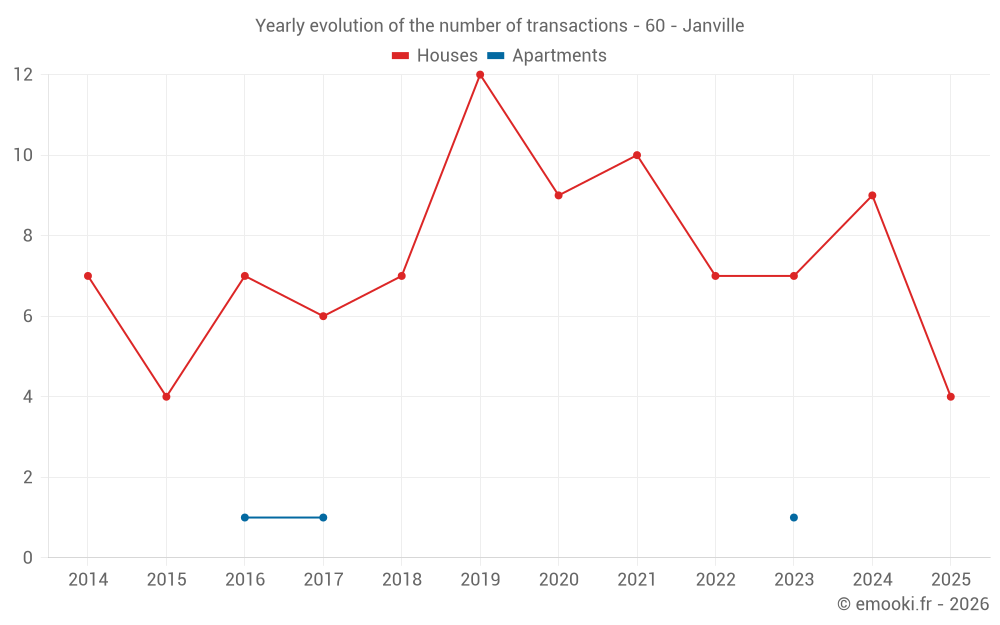 Yearly evolution of the number of transactions - 60 - Janville