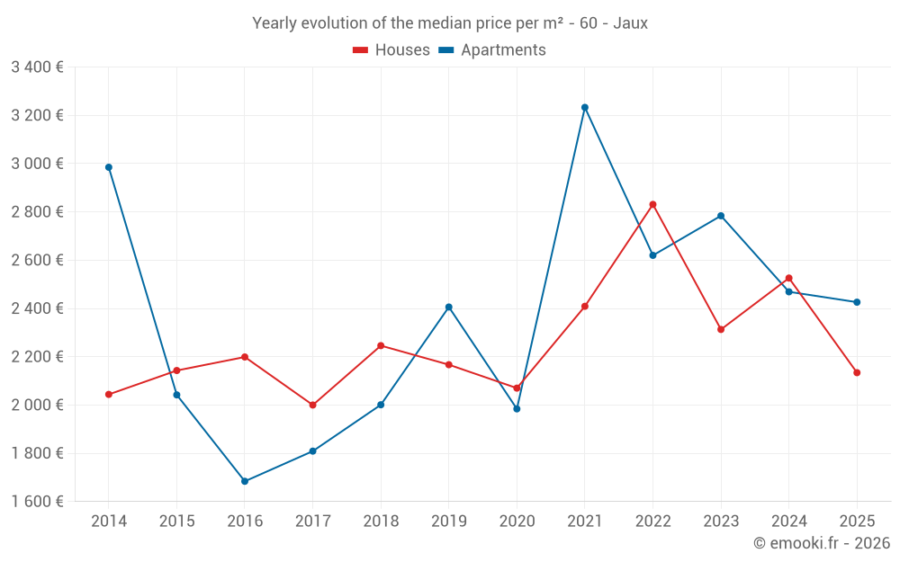 Yearly evolution of the median price per m² - 60 - Jaux