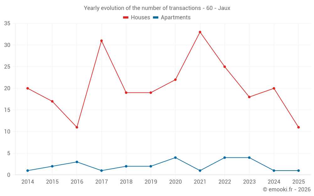 Yearly evolution of the number of transactions - 60 - Jaux
