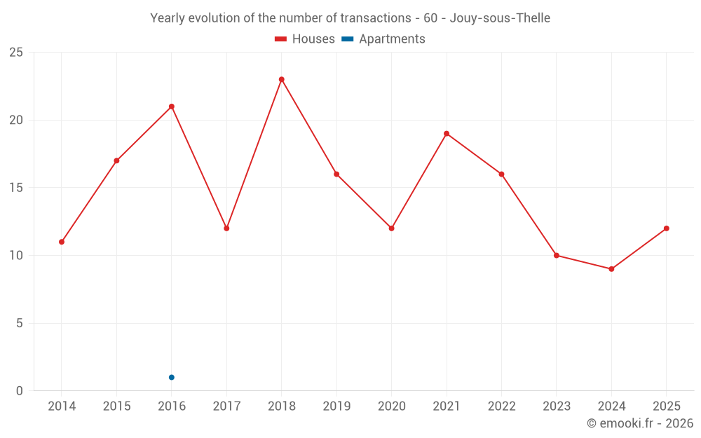 Yearly evolution of the number of transactions - 60 - Jouy-sous-Thelle