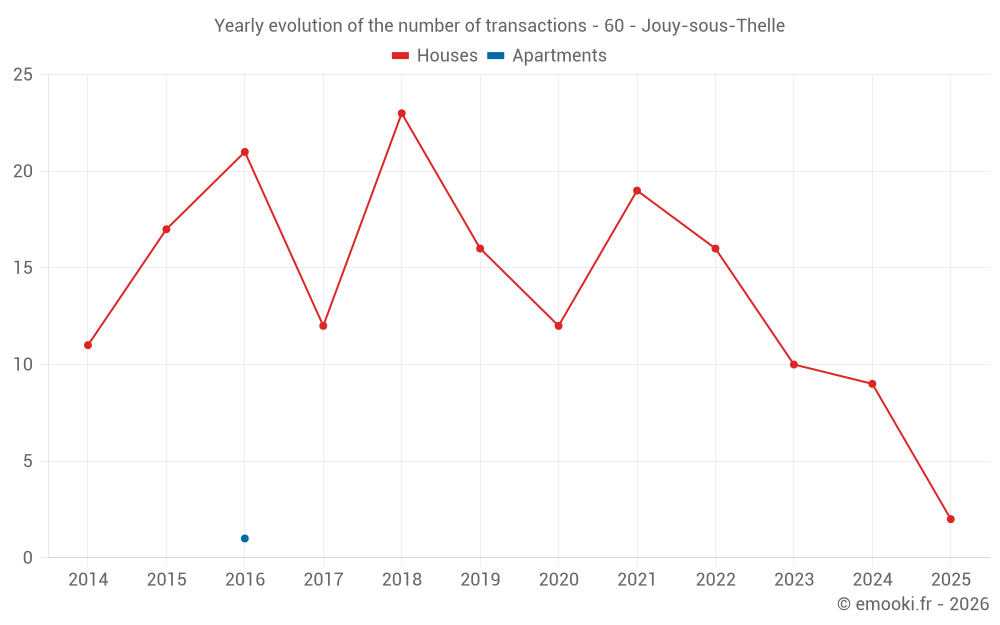 Yearly evolution of the number of transactions - 60 - Jouy-sous-Thelle