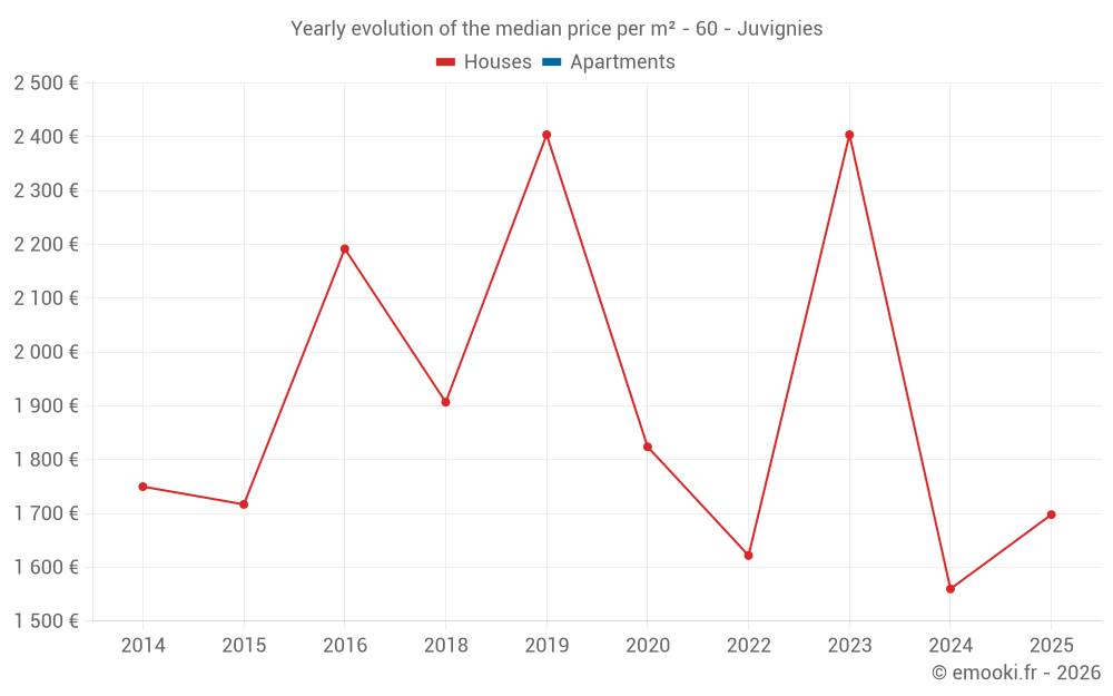 Yearly evolution of the median price per m² - 60 - Juvignies