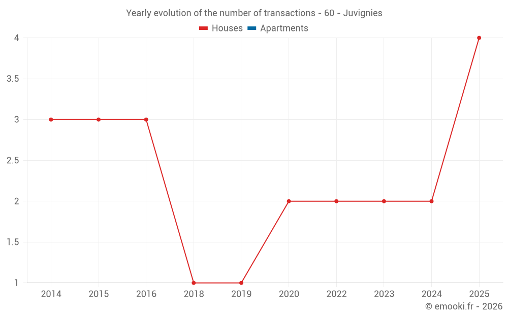 Yearly evolution of the number of transactions - 60 - Juvignies