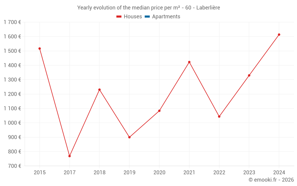 Yearly evolution of the median price per m² - 60 - Laberlière