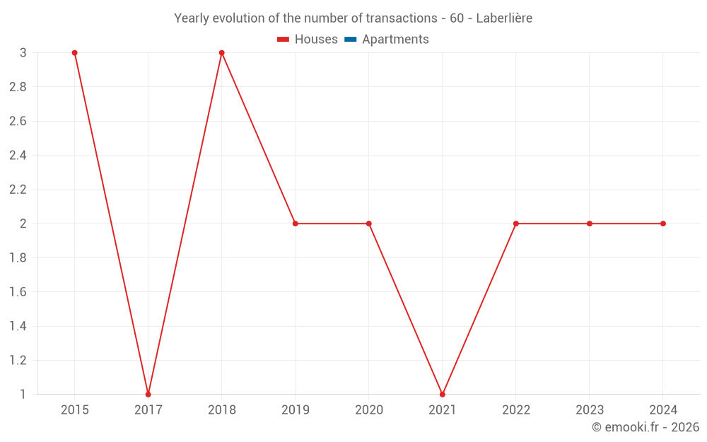 Yearly evolution of the number of transactions - 60 - Laberlière